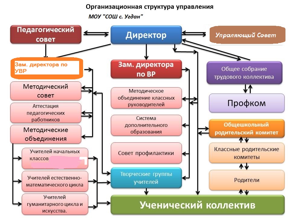 Схема ученического коллектива